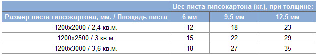 kakoy-nuzhen-gipsokarton-dlya-potolka