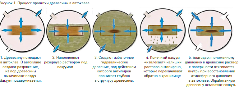 глубокая огнезащита антипиренами