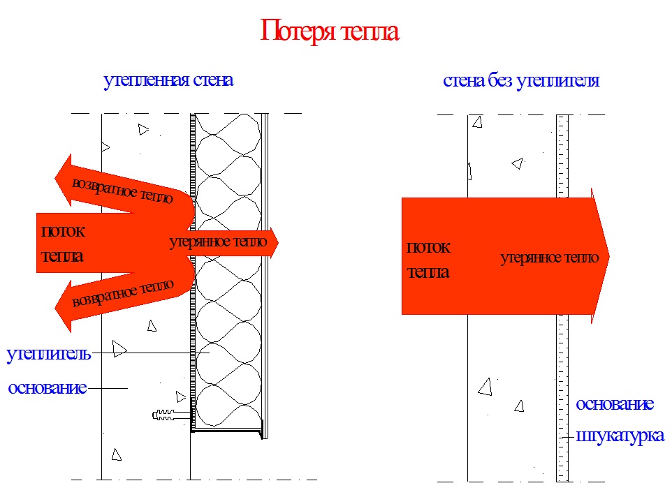 потеря тепла